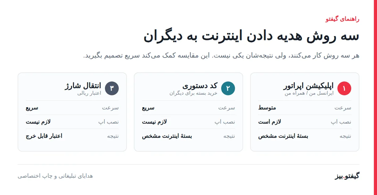 سه روش هدیه دادن اینترنت به دیگران — اپلیکیشن اپراتور، کد دستوری و انتقال شارژ | گیفتو