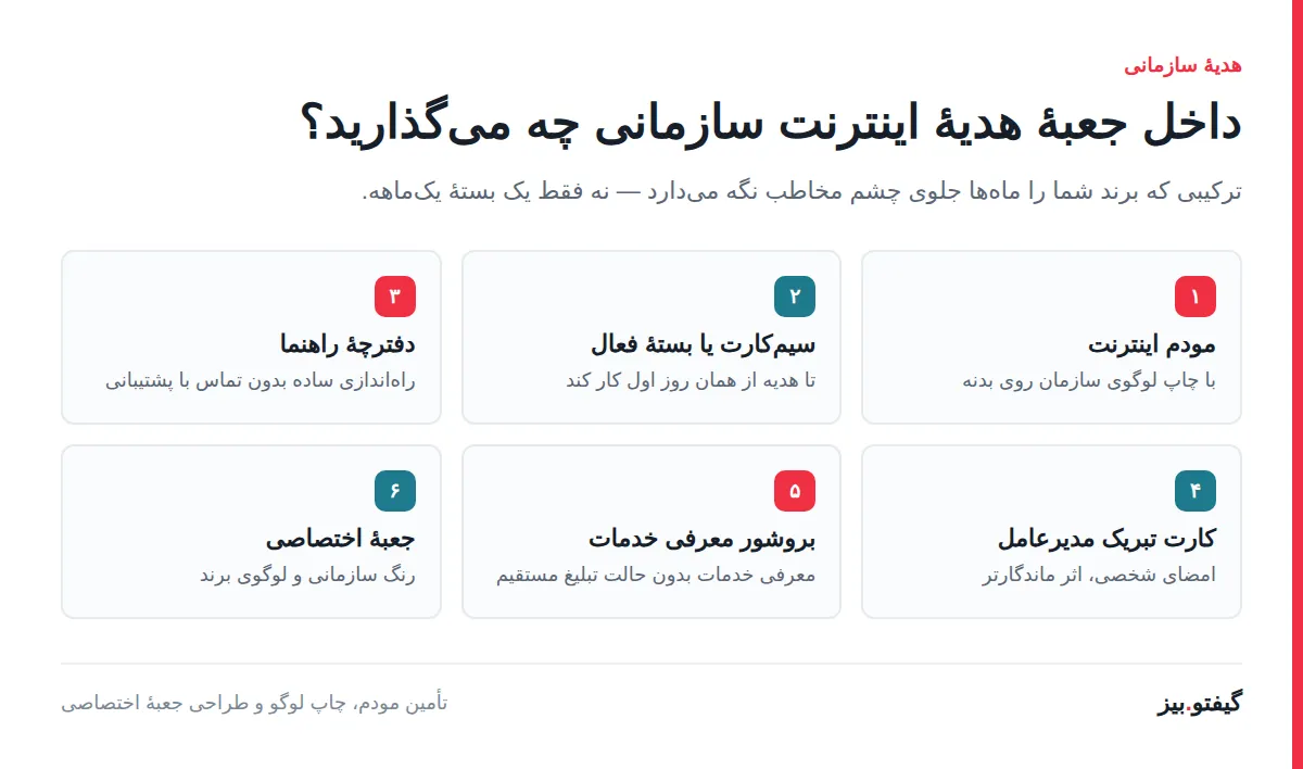 محتویات جعبه هدیه سازمانی اینترنت — مودم، بسته اینترنت و کارت تبریک با لوگوی برند | گیفتو